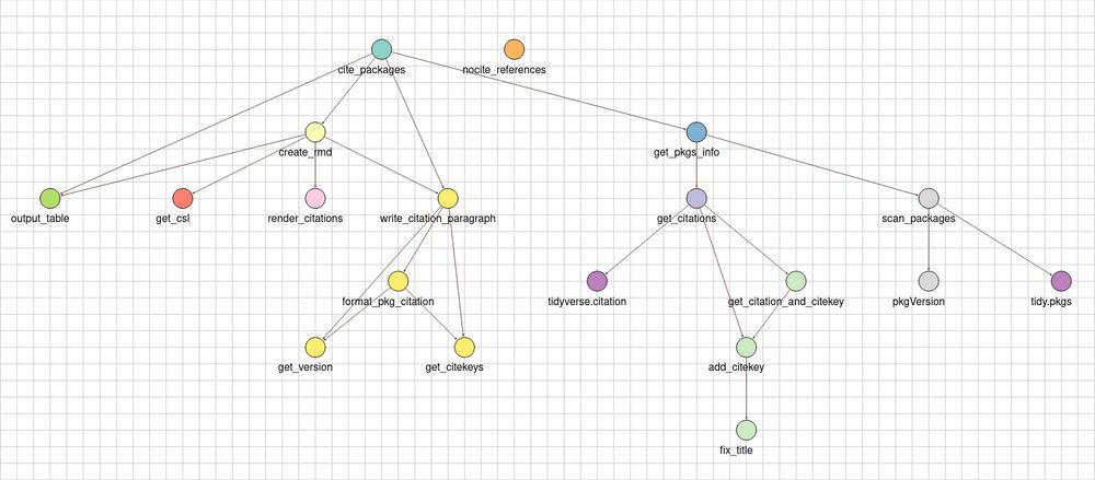 Function map for the 'grateful' package: https://pakillo.github.io/grateful/