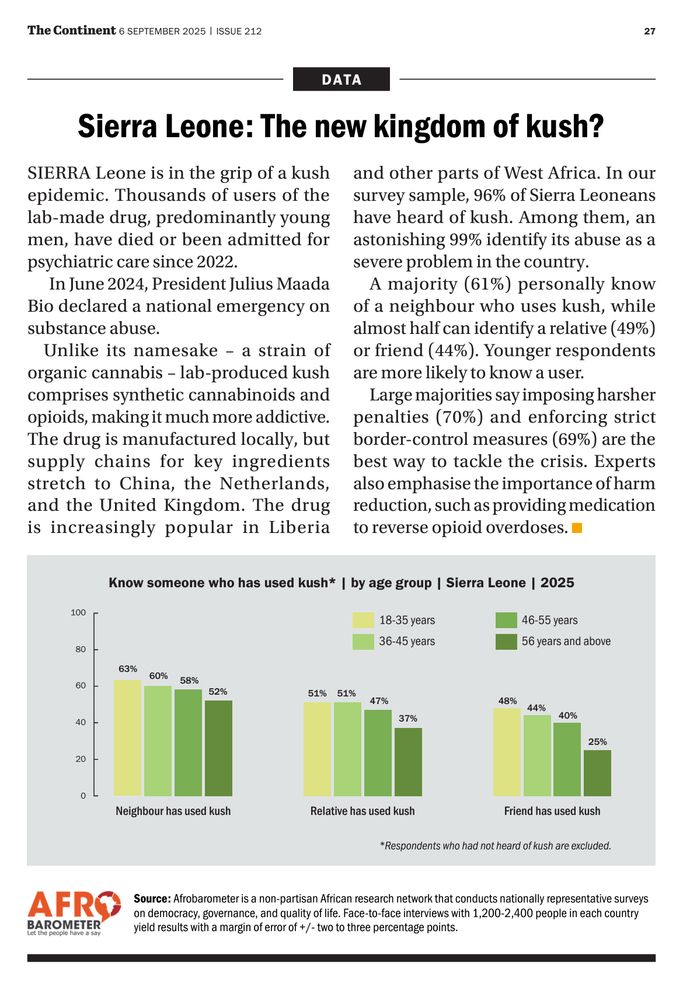 Sierra Leone is in the grip of a kush epidemic. Thousands of users of the lab-made drug, predominantly young men, have died or been admitted for psychiatric care since 2022. 

In June 2024, President Julius Maada Bio declared a national emergency on substance abuse. 

Unlike its namesake – a strain of organic cannabis – lab-produced kush comprises synthetic cannabinoids and opioids, making it much more addictive. The drug is manufactured locally, but supply chains for key ingredients stretch to China, the Netherlands, and the United Kingdom. The drug is increasingly popular in Liberia and other parts of West Africa. 

In Afrobarometer’s survey sample, 96% of Sierra Leoneans have heard of kush. Among them, an astonishing 99% identify its abuse as a severe problem in the country. 

A majority (61%) personally know of a neighbour who uses kush, while almost half can identify a relative (49%) or friend (44%). Younger respondents are more likely to know a user. 

Large majorities say imposing harsher penalties (70%) and enforcing strict border-control measures (69%) are the best way to tackle the crisis. Experts also emphasise the importance of harm reduction, such as providing medication to reverse opioid overdoses.