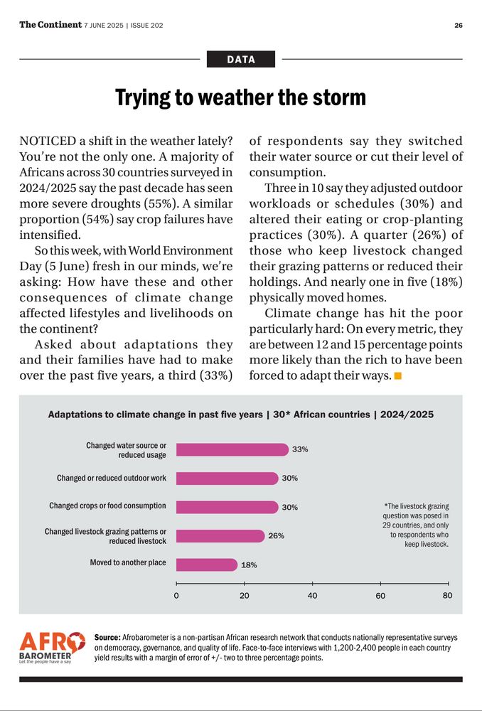 Noticed a shift in the weather lately? You’re not the only one. A majority of Africans across 30 countries surveyed in 2024/2025 say the past decade has seen more severe droughts (55%). A similar proportion (54%) say crop failures have intensified. 

So this week, with World Environment Day (5 June) fresh in our minds, we’re asking: How have these and other consequences of climate change affected lifestyles and livelihoods on the continent?

Asked about adaptations they and their families have had to make over the past five years, a third (33%) of respondents say they switched their water source or cut their level of consumption. 

Three in 10 say they adjusted outdoor workloads or schedules (30%) and altered their eating or crop-planting practices (30%). A quarter (26%) of those who keep livestock changed their grazing patterns or reduced their holdings. And nearly one in five (18%) physically moved homes.

Climate change has hit the poor particularly hard: On every metric, they are between 12 and 15 percentage points more likely than the rich to have been forced to adapt their ways.

#ClimateChange #TheContinent #Africa