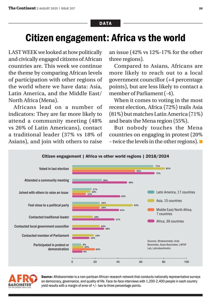 Citizen engagement: Africa vs the world Last week Afrobarometer looked at how politically and civically engaged citizens of African countries are. This week we continue the theme by comparing African levels of participation with other regions of the world where we have data: Asia, Latin America, and the Middle East/ North Africa (Mena). Africans lead on a number of indicators: They are far more likely to attend a community meeting (48% vs 26% of Latin Americans), contact a traditional leader (37% vs 18% of Asians), and join with others to raise an issue (42% vs 12%-17% for the other three regions). Compared to Asians, Africans are more likely to reach out to a local government councillor (+4 percentage points), but are less likely to contact a member of Parliament (-4). When it comes to voting in the most recent election, Africa (72%) trails Asia (81%) but matches Latin America (71%) and beats the Mena region (55%). But nobody touches the Mena countries on engaging in protest (20% – twice the levels in the other regions). 