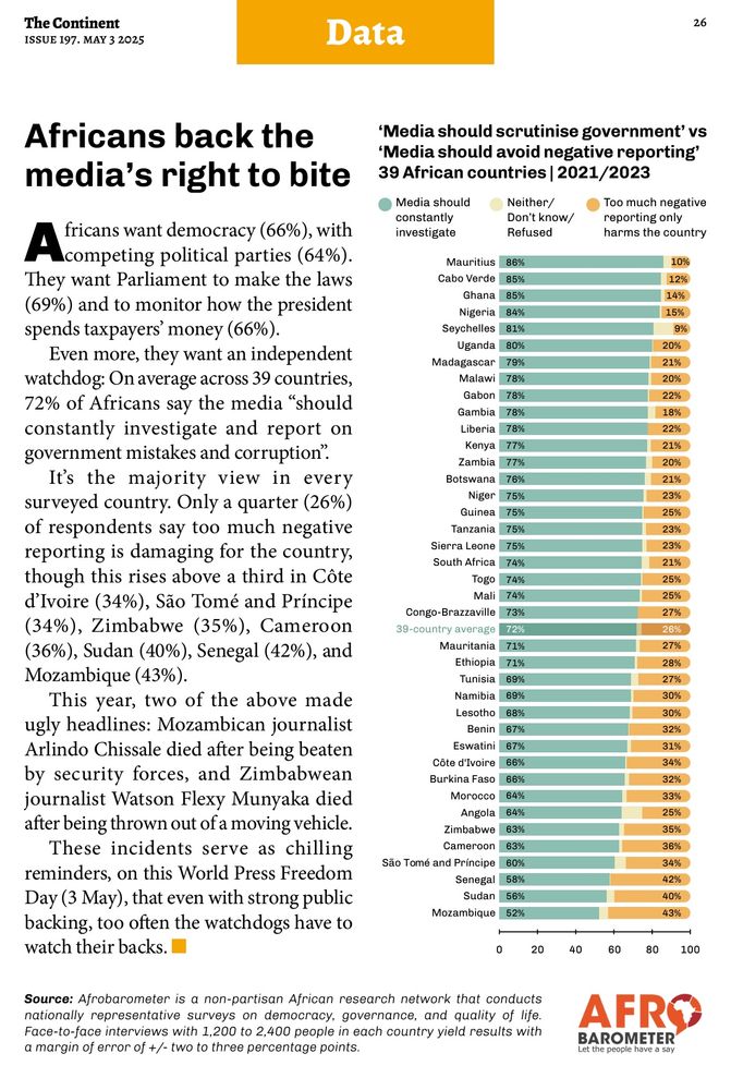 Africans back the media’s right to bite

‘Media should scrutinise government’ vs ‘Media should avoid negative reporting’ 39 African countries | 2021/2023

Africans want democracy (66%), with competing political parties (64%). They want Parliament to make the laws (69%) and to monitor how the president spends taxpayers’ money (66%).

Even more, they want an independent watchdog: On average across 39 countries, 72% of Africans say the media “should constantly investigate and report on government mistakes and corruption”.

It’s the majority view in every surveyed country. Only a quarter (26%) of respondents say too much negative reporting is damaging for the country, though this rises above a third in Côte d’Ivoire (34%), São Tomé and Príncipe (34%), Zimbabwe (35%), Cameroon (36%), Sudan (40%), Senegal (42%), and Mozambique (43%). 

This year, two of the above made ugly headlines: Mozambican journalist Arlindo Chissale died after being beaten by security forces, and Zimbabwean journalist Watson Flexy Munyaka died after being thrown out of a moving vehicle. These incidents serve as chilling reminders, on this World Press Freedom Day (3 May), that even with strong public backing, too often the watchdogs have to watch their backs.

#AfricanMedia #TheContinent #MediaFreedom