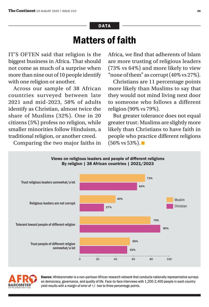 Matters of faith It’s often said that religion is the biggest business in Africa. That should not come as much of a surprise when more than nine out of 10 people identify with one religion or another. Across our sample of 38 African countries surveyed between late 2021 and mid-2023, 58% of adults identify as Christian, almost twice the share of Muslims (32%). One in 20 citizens (5%) profess no religion, while smaller minorities follow Hinduism, a traditional religion, or another creed. Comparing the two major faiths in Africa, we find that adherents of Islam are more trusting of religious leaders (73% vs 64%) and more likely to view “none of them” as corrupt (40% vs 27%). Christians are 11 percentage points more likely than Muslims to say that they would not mind living next door to someone who follows a different religion (90% vs 79%). But greater tolerance does not equal greater trust: Muslims are slightly more likely than Christians to have faith in people who practice different religions (56% vs 53%). 