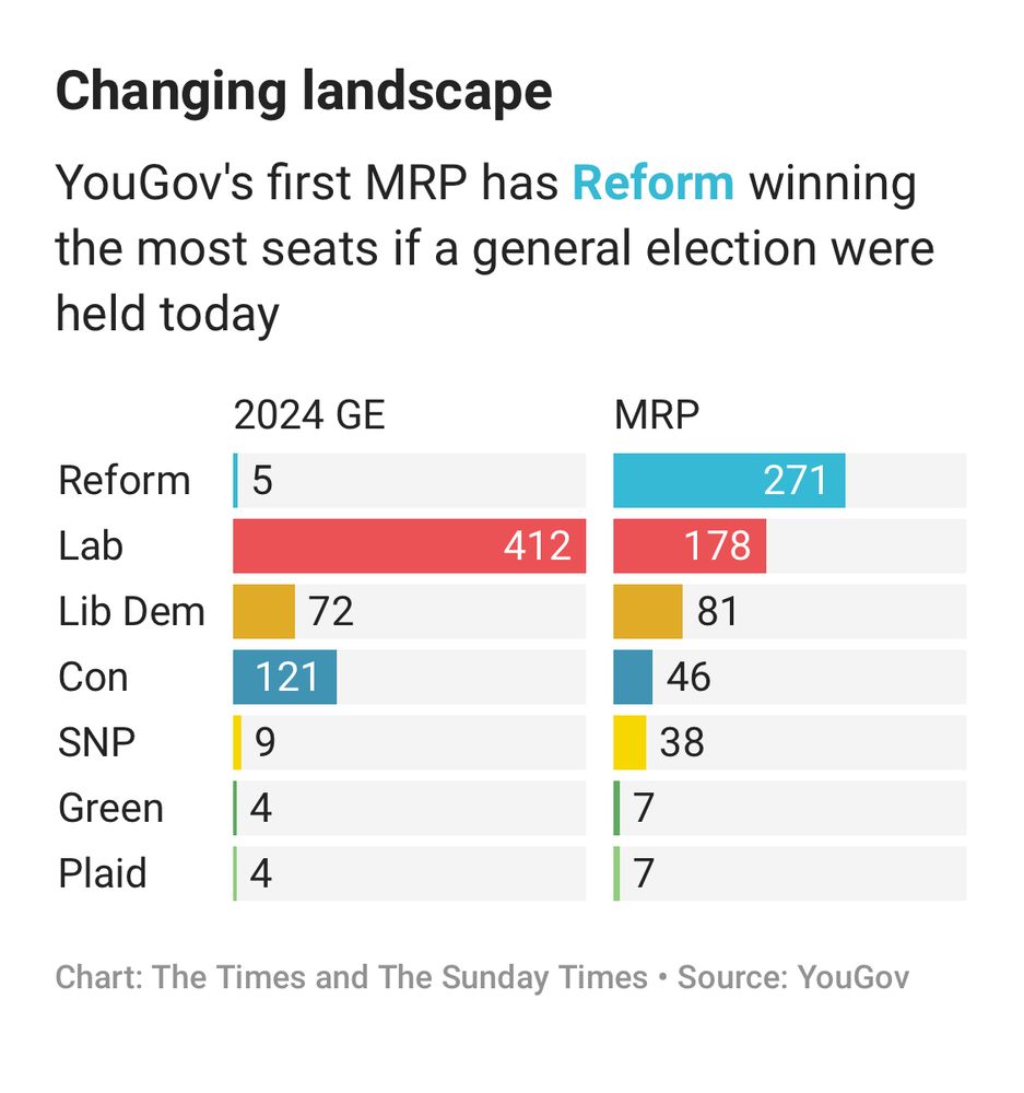 Chart showing 
Changing landscape
YouGov's first MRP has Reform winning the most seats if a general election were held today
