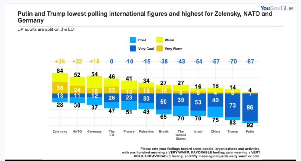 YouGov Blue chart showing how we rate world leaders, countries and events: 

Putin and Trump lowest polling international figures and highest for Zelensky, NATO and
Germany

Top 6 most unpopular:
Putin
Trump
China
Israel
The US
Brexit

