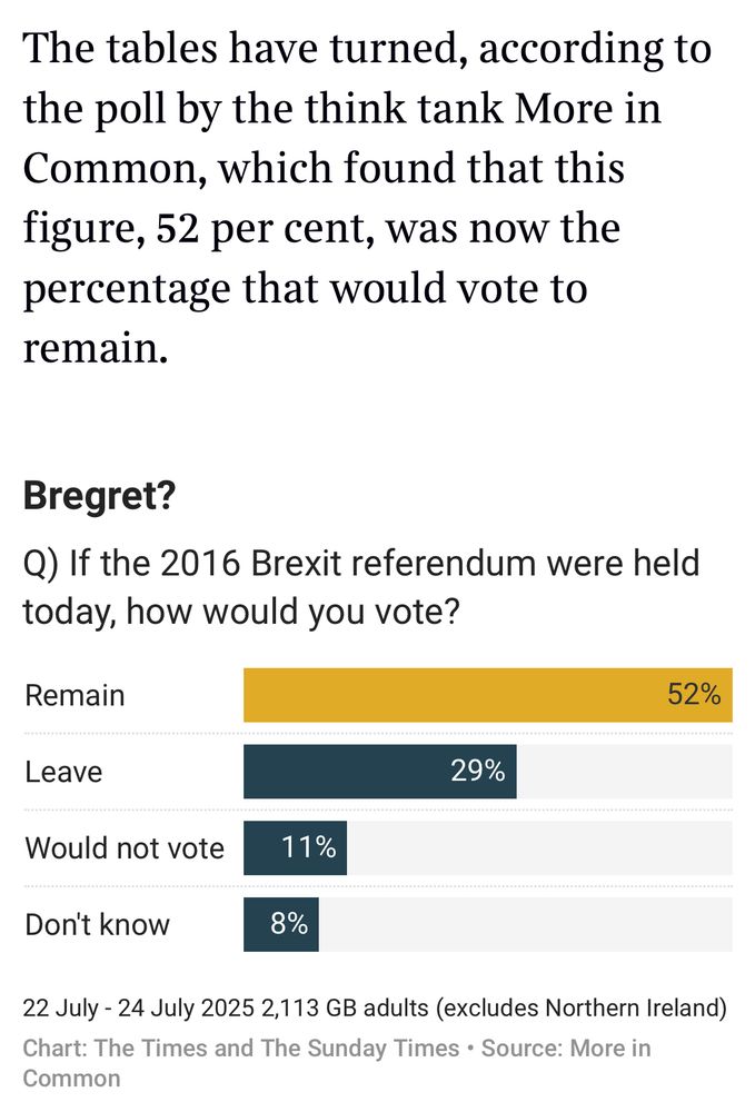 The tables have turned, according to the poll by the think tank More in Common, which found that this figure, 52 per cent, was now the percentage that would vote to remain.
Bregret?
Q) If the 2016 Brexit referendum were held today, how would you vote?
Remain
52%
Leave
29%
Would not vote
11%
Don't know
8%
22 July - 24 July 2025 2,113 GB adults (excludes Northern Ireland)
Chart: The Times and The Sunday Times • Source: More in Common