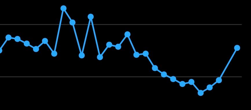 a chaotic trend line that generally goes down but begins creeping back up in the previous three days and then goes to the moon today