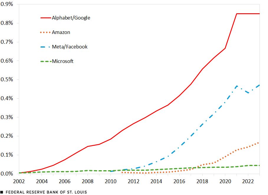 Graph showing increasing digital advertising revenue as percentage of US GDP from 2002-2022 for Google, Amazon, Meta, and Microsoft increasing from 0 to a sum of about 2%