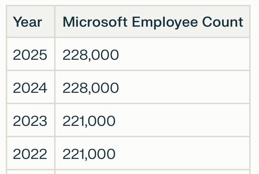 A recent set of articles have cued off of some new New York Fed data to declare computer science a dead discipline.