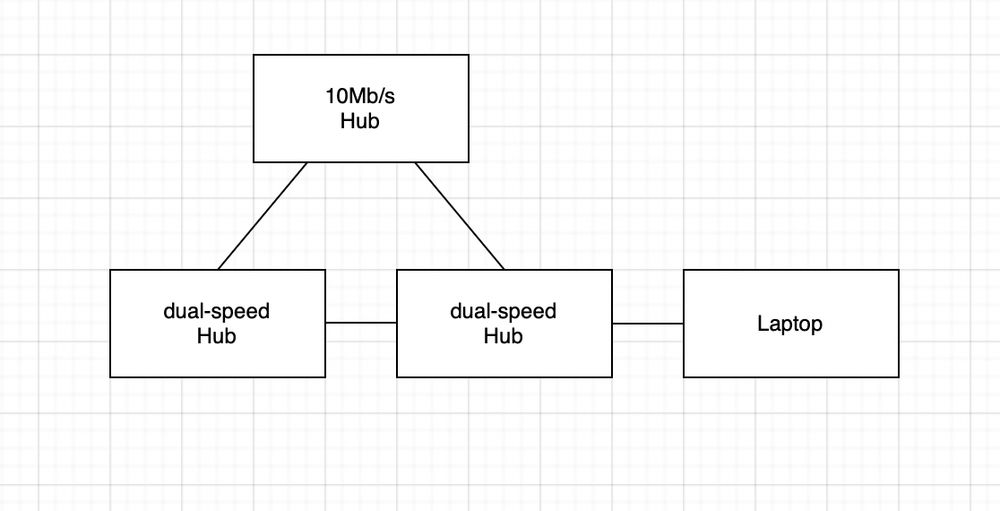 Diagram showing 3 hubs connected in a triangle shape. One hub is 10 megabit only. The other two support 10 and 100 megabit operation.