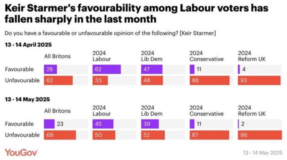 Graph from YouGov comparing April and May 2025, showing Labour losing 17 points of “Favorable”.