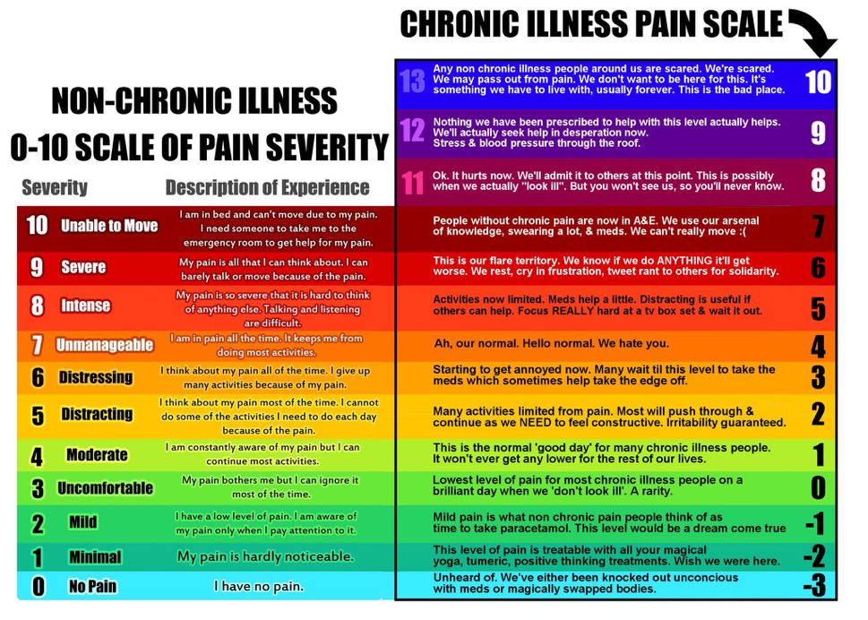 The picture shows two different scales: the normal one used clinically from 0 (no pain) to 10 (unable to move), and how that compares with a scale used by people with chronic pain going up to 13, 3 levels above, because often they reach 10 but they are so used to it they still have managed to move and exist.
