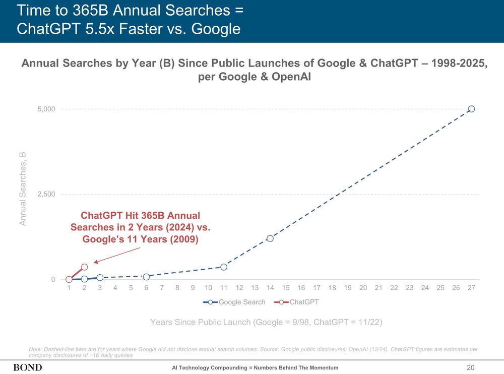 Graph showing that ChatGPT took only 2 years to reach 265B annual searches vs 11 years for Google.