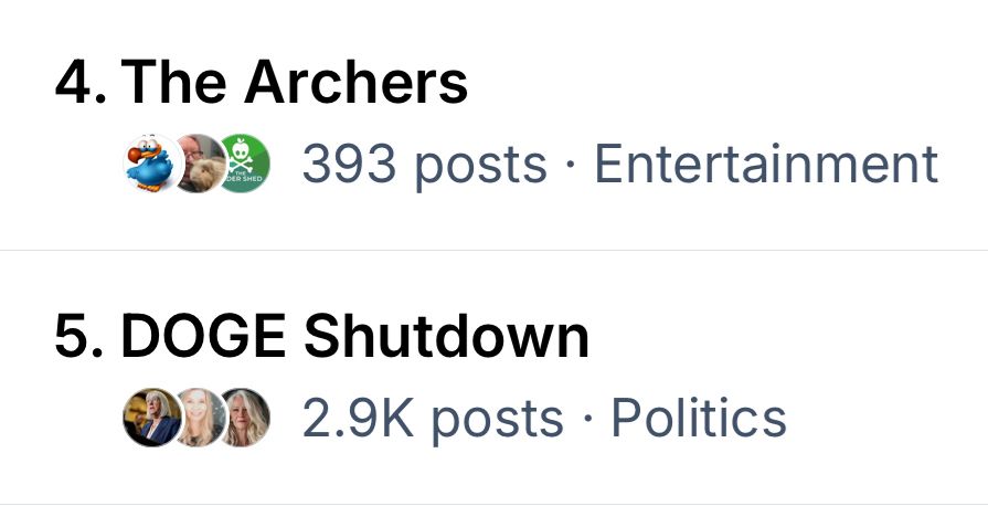 Screenshot from trending topics on BlueSky: ranked 4 is The Archers, a British soap opera, with 393 posts. Ranked 5 is DOGE Shutdown, with 2,900 posts. It has therefore deliberately ranked the soap opera higher. 