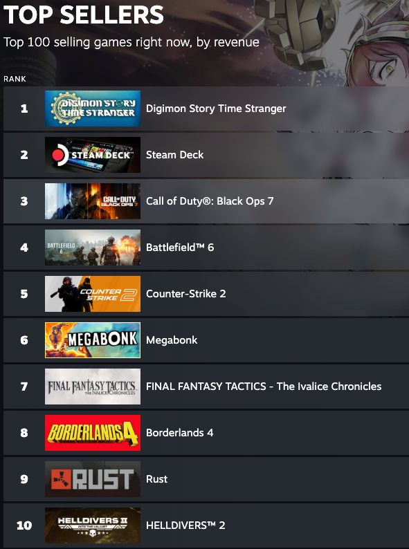 Steam top 10 selling products:

1. Digimon Story Time Stranger
2. Steam Deck
3. Call of Duty: Black Ops 7
4. Battlefield 6
5. Counter-Strike 2
6. Megabonk
7. Final Fantasy Tactics - The Ivalice Chronicles
8. Borderlands 4
9. Rust
10. Helldivers 2