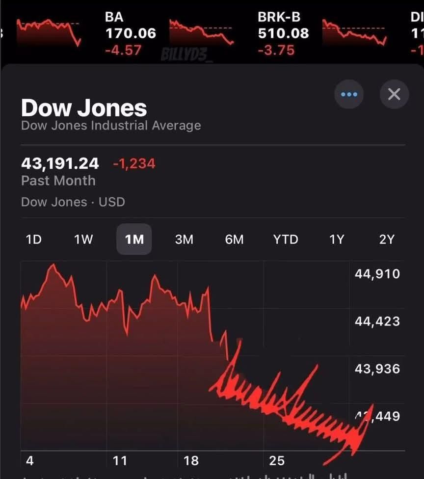 A graph of the Dow Jones trends shows the plunging squiggly line ending with Donald Trump’s signature