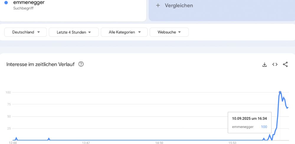 Google Trends Verlauf zu dem Suchbegriff "Emmenegger" Kurz nach 16 Uhr am 10.09. geht der Graph steil hoch