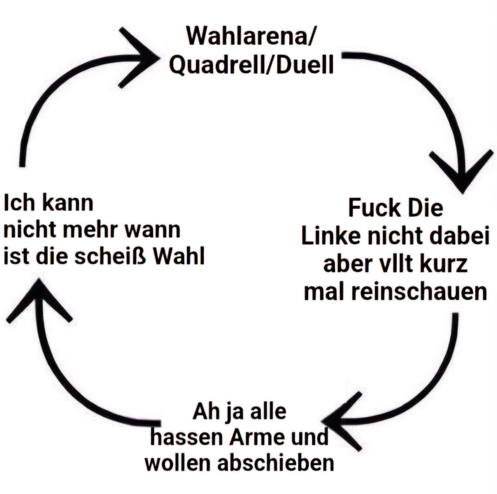 Circle of life: "Wahlarena/
Quadrell/Duell" dann "Fuck Die Linke nicht dabei aber mal reinschauen" dann "Ah ja alle hassen Arme und schieben ab" dann "ich kann nicht mehr wann ist die Wahl" und wieder von vorne