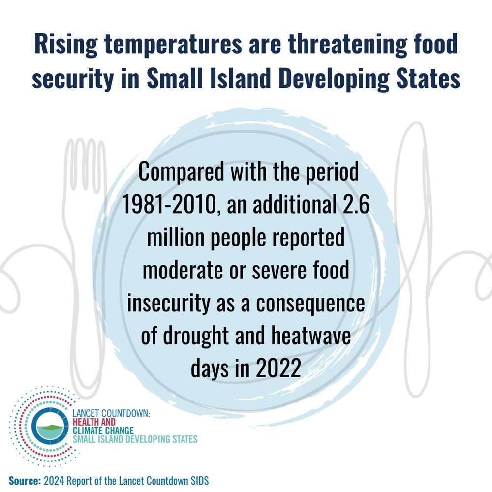 Graphic reads: Rising temperatures are threatening food security in Small Island Developing States. Compared with the period 1981-2010, an additional 2.6m people reported moderate or severe food insecurity as a consequence of drought and heatwave days in 2022. 