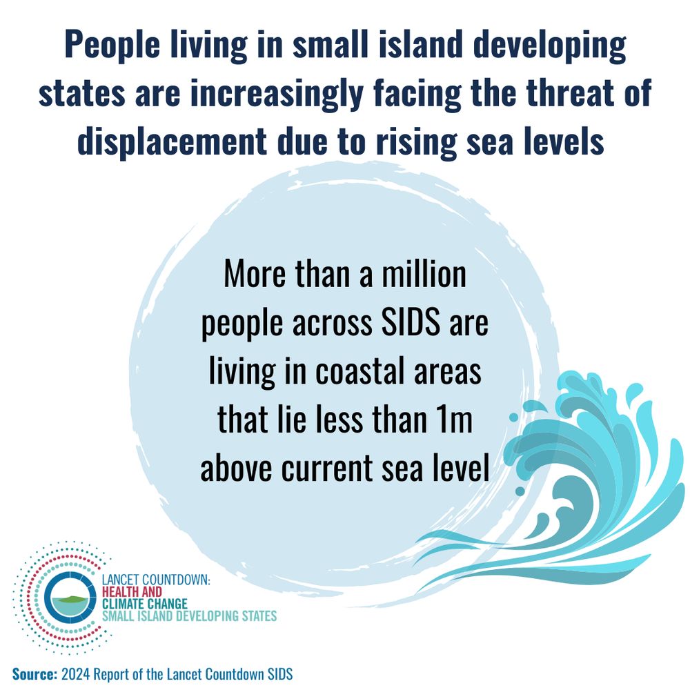 Graphic reads: People living in small island developing states are increasingly facing the threat of displacement due to rising sea levels. More than a million people across SIDS are living in coastal areas that lie less than 1m above current sea level. 