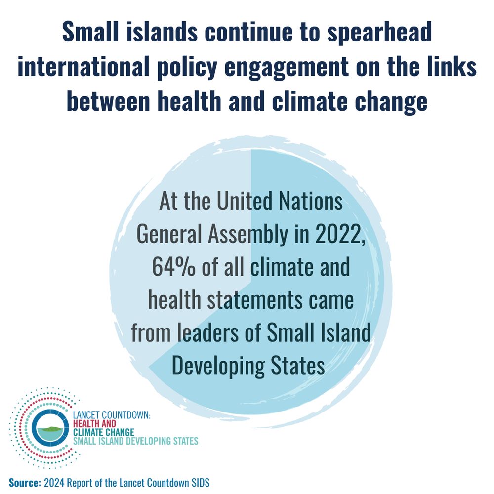 Graphic reads: Small islands continue to spearhead international policy engagement on the links between health and climate change. At the UN General Assembly in 2022, 64% of all climate and health statements cam from leaders of Small Island Developing States.