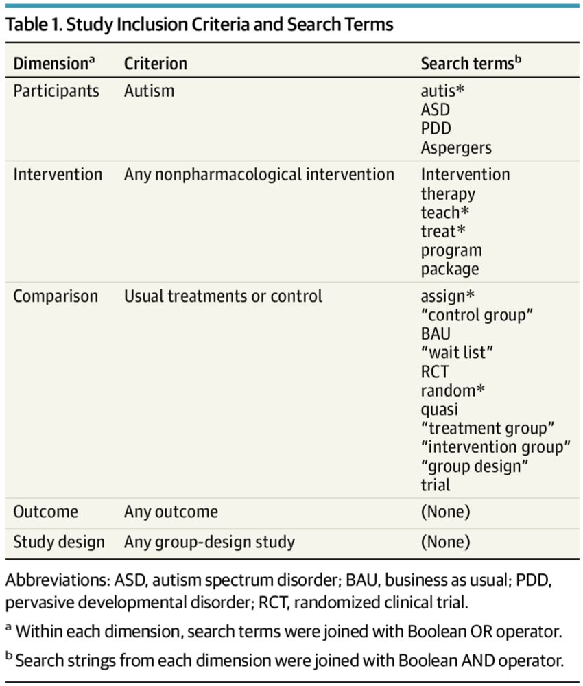 Intervention Amount and Outcomes for Young Autistic Children