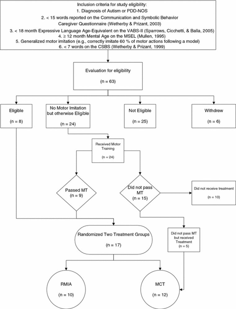 Comparing Spoken Language Treatments for Minimally Verbal Preschoolers with Autism Spectrum Disorders - Journal of Autism and Developmental Disorders