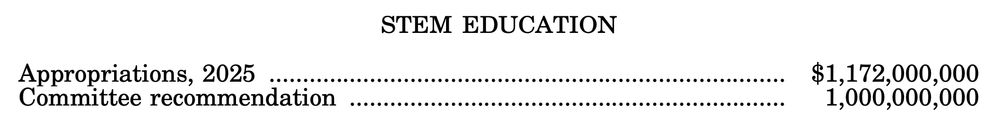 STEM EDUCATION
Appropriations, 2025 ............................................................................. $1,172,000,000
Committee recommendation ................................................................. 1,000,000,000 