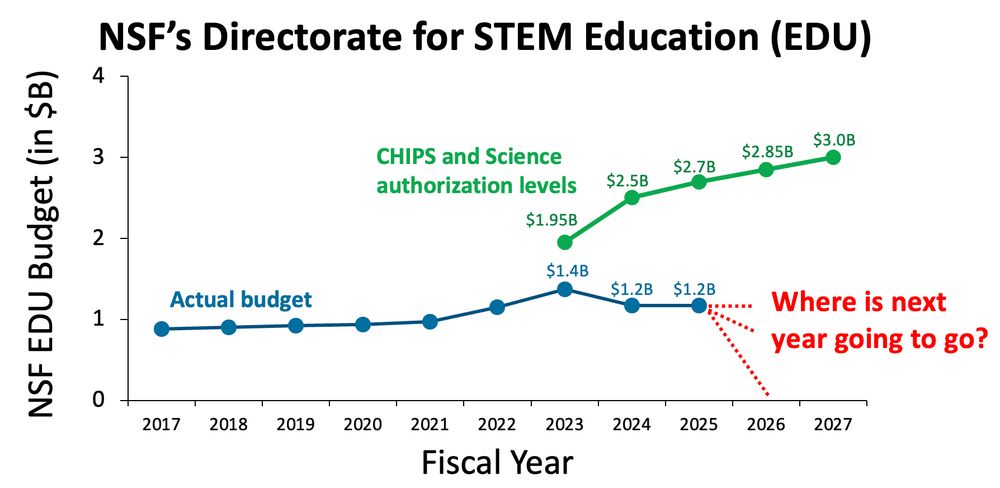 Graph comparing NSF actual budget for STEM ed ($1.2B in recent years) to CHIP authorizations levels ($2+ billion), asking where is it going to go next year? 