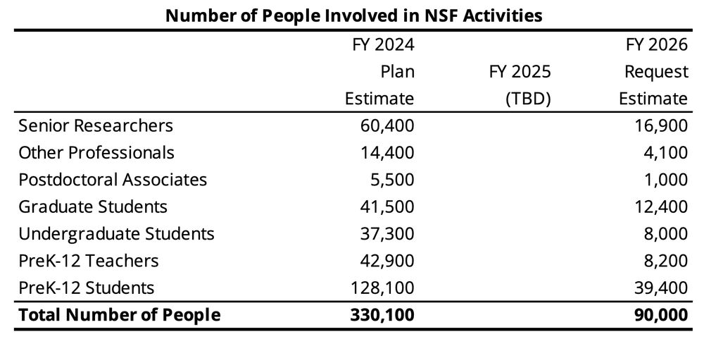 Senior Researchers 60,400 --> 16,900
Other Professionals 14,400  --> 4,100
Postdoctoral Associates 5,500  --> 1,000
Graduate Students 41,500  --> 12,400
Undergraduate Students 37,300  --> 8,000
PreK-12 Teachers 42,900  --> 8,200
PreK-12 Students 128,100  --> 39,400
Total Number of People 330,100  --> 90,000