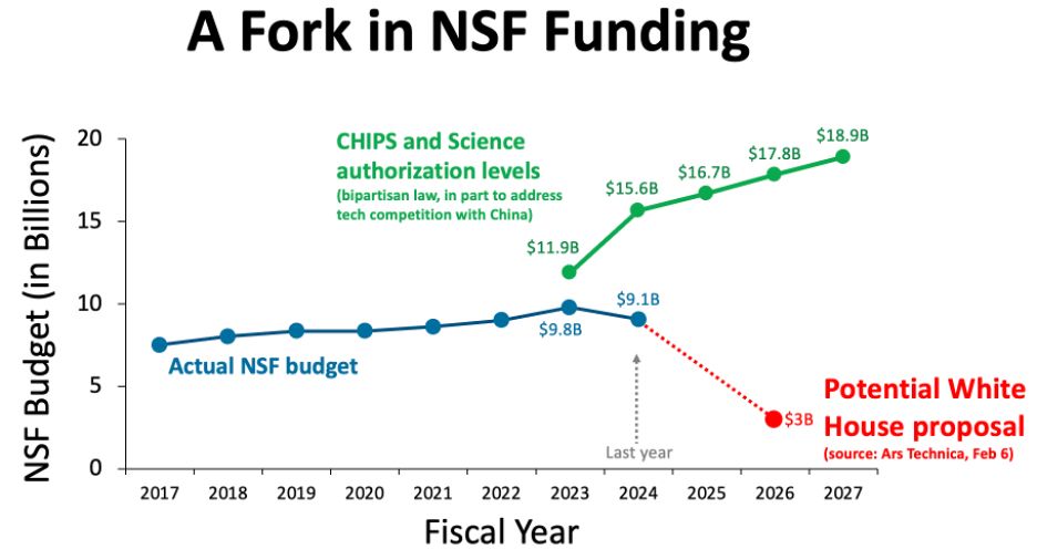Figure that contrasts the actual NSF budget so far, with CHIPS and Science authorization levels and the potential White House proposal