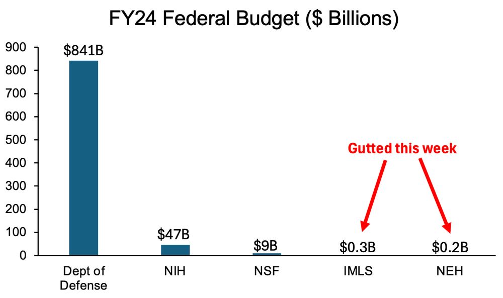 Graph showing the FY24 federal budget:

Dept of Defence: $841B
NIH: $47B
NSF: $9B
IMLS: $0.3B
NEH: $0.2B
