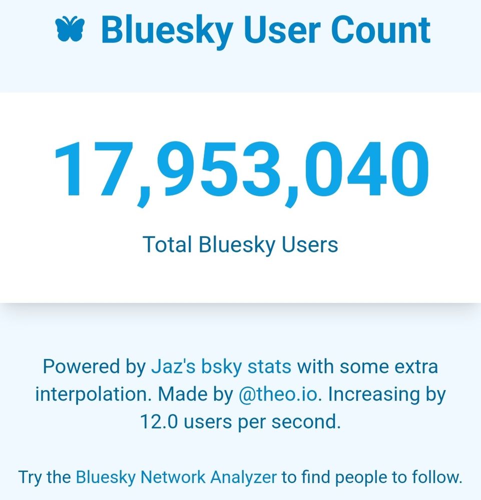 Bluesky User Count 
17,953,040 
Total Bluesky Users 
Powered by Jaz's bsky stats with some extra interpolation. Made by@theo.io. Increasing by 12.0 users per second 
Try the Bluesky Network Analyzer to find people to follow. 