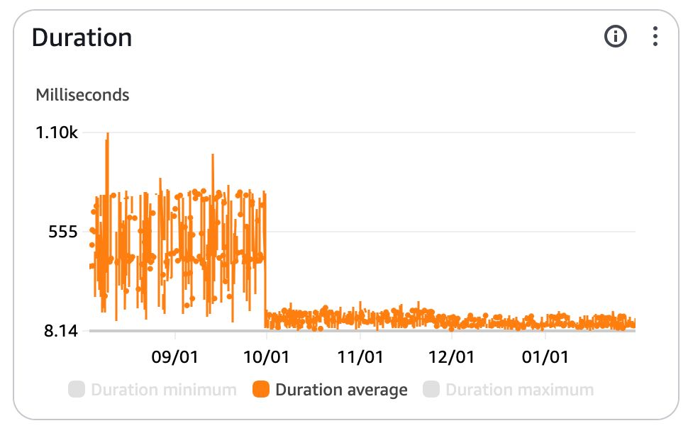 Lambda function average duration