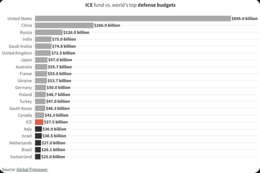 Ranked chart of nation's annual military budgets from www.globalfirepower.com with one year of Trump's massively increased ICE budget inserted. The Republican bill is believed to give over $100 billion dollars to ICE through 2029.