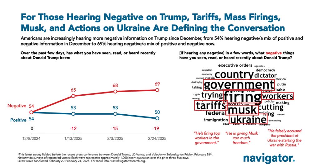 Nearly 7 in 10 voters say they're hearing negative news about Trump. 