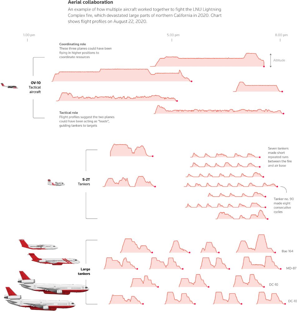 Annotated graphs of altitude and flight times for observation aircraft and tankers, showing coordination of the fleet.