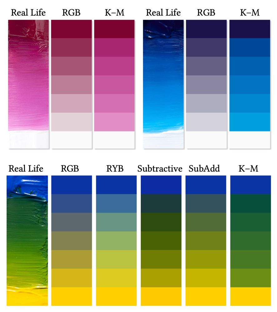 Diagram with three sets of color ramps comparing real life paint mixing with digital color models. The first two compare magenta to white and blue to white, the third blue to yellow.  

Caption 1: Real paints gain saturation and shift in hue when mixed with white, as exhibited by Quinacridone Magenta (left) and Phthalo Blue (right). These effects are reproduced faithfully by the K–M model, unlike RGB, where colors tend to lose saturation when mixed with white.

Caption 2: Mixing Cobalt Blue and Hansa Yellow in real life vs. in RGB, RYB [Gos- sett and Chen 2004], Subtractive, Subtractive-Additive [Simonot and Hébert 2014] and K–M model. The ad-hoc approaches are unable to match the K–M’s ability to predict the outcome of two pigments mixing together.
