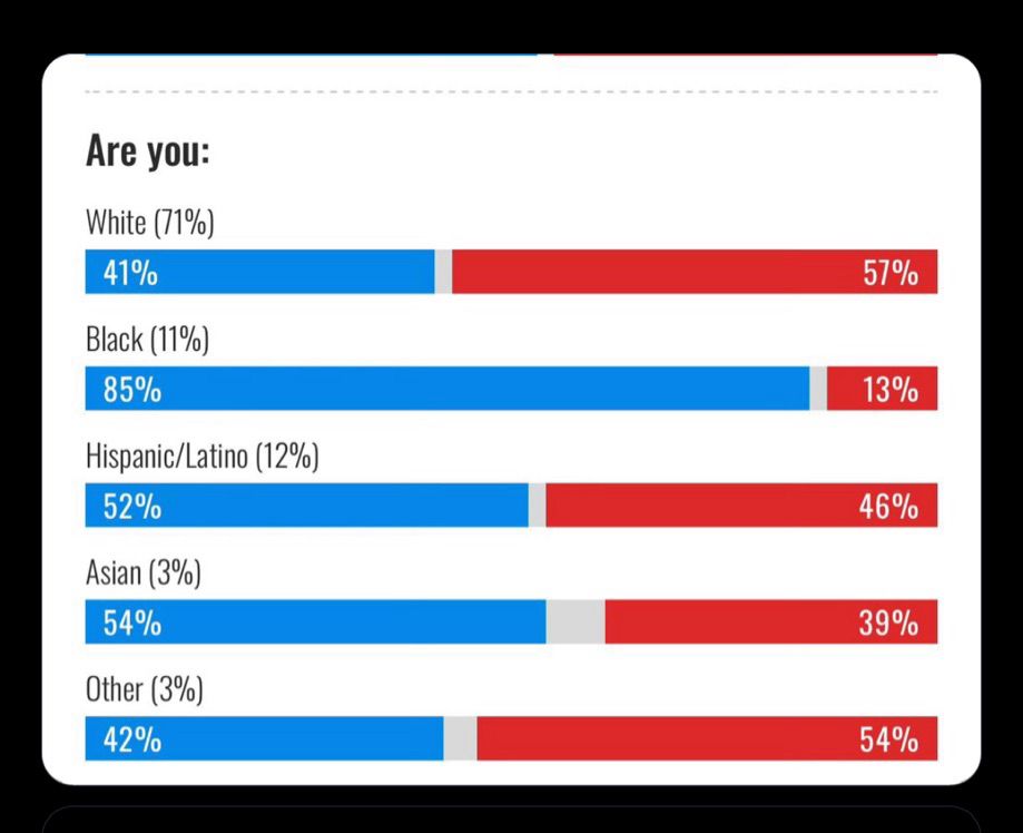 exit poll showing asian americans made up 3% of the total vote and 39% of that contingent voted for trump, second only to Black Americans 
