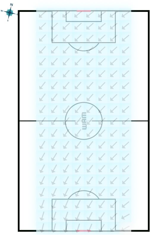 MetLife Stadium soccer field graphic, north goal on top, south goal on bottom, arrows pointing down and slightly to the left across the whole field.
