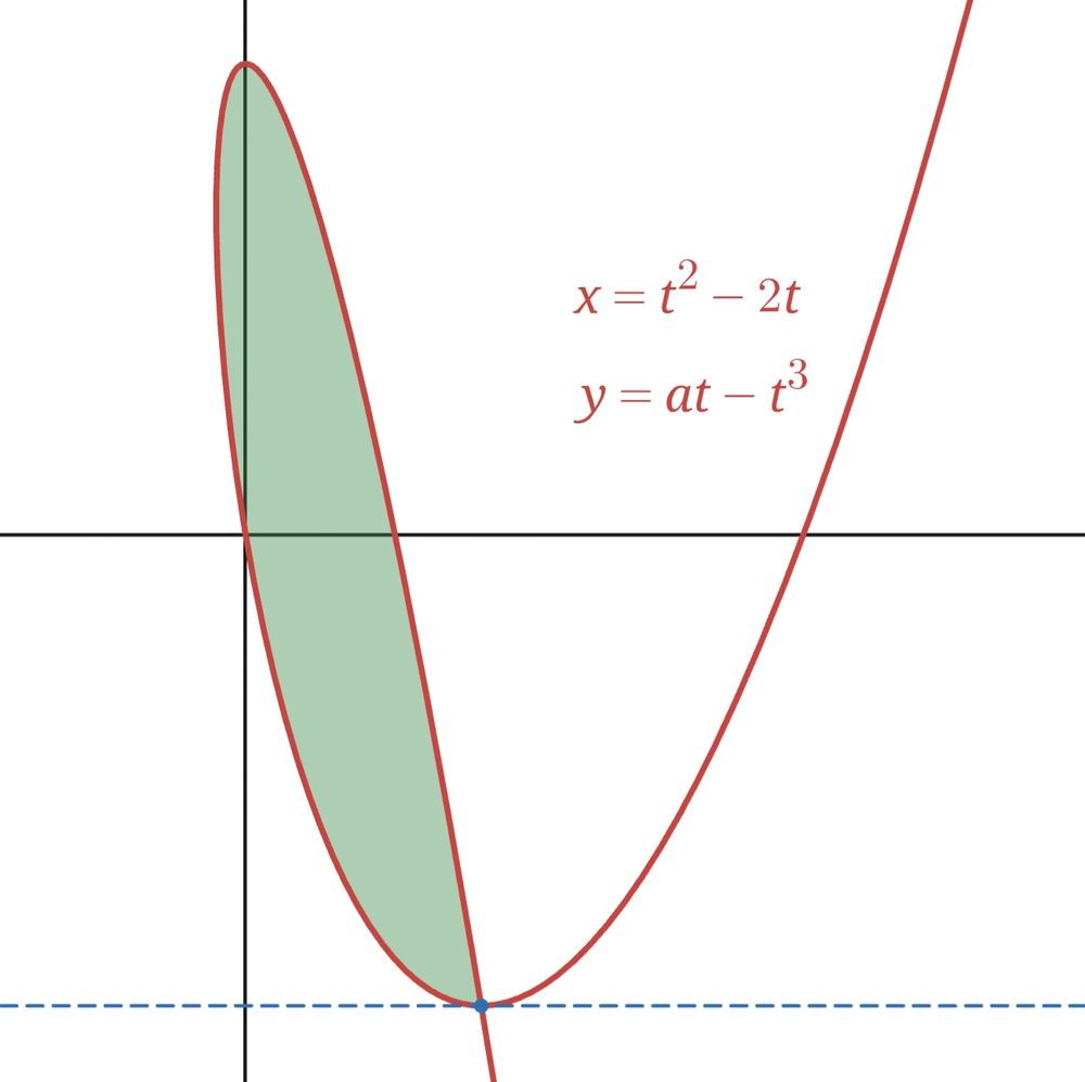 The graph with parametric equations x = t² - 2t, y = at - t³ is shown in red. This contains a closed off loop, the interior of which is shaded green. The point where the curve intersects itself is in the 4th quadrant and is shown with a blue dot. The tangent to the curve at this point is horizontal, and is a blue dashed line.