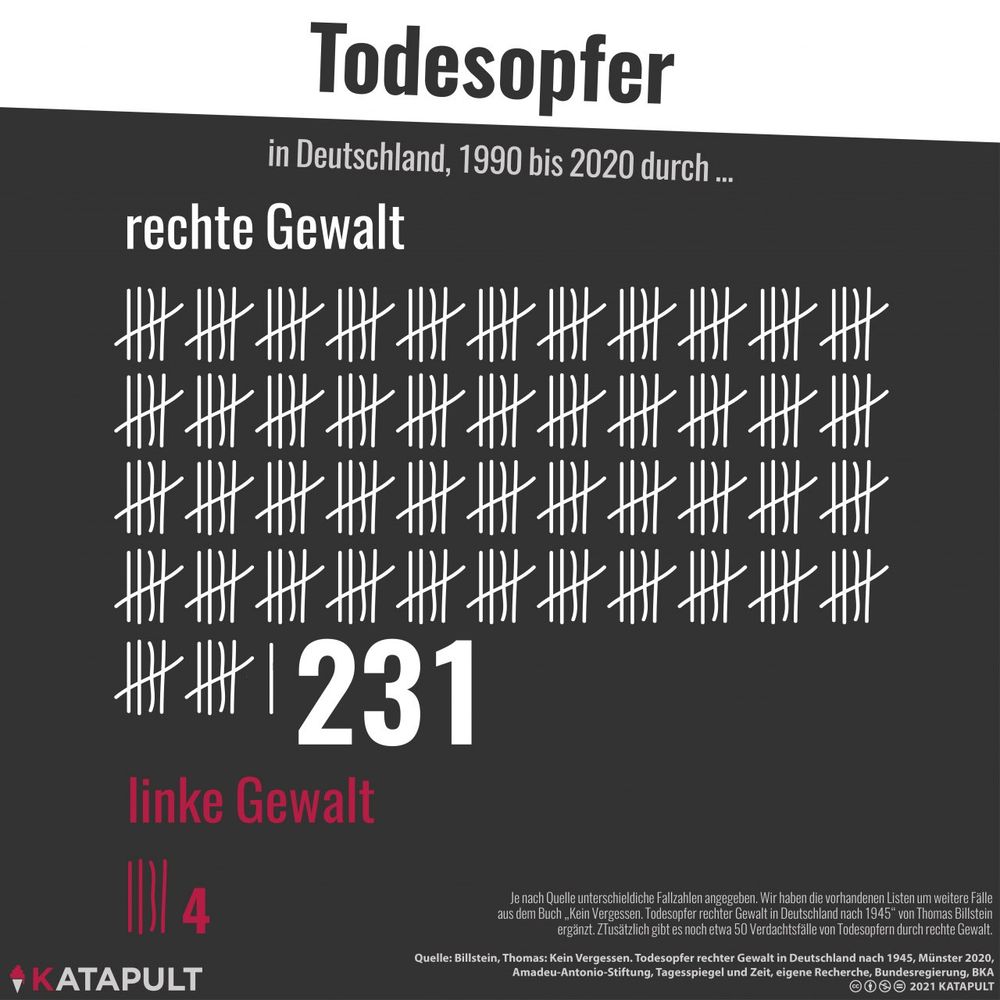 Das Bild zeigt eine Strichliste zu Todesopfern in Deutschland von 1990 bis 2020. Bei rechte Gewalt sind 231 Striche. Bei linke Gewalt sind 4 Striche. Quelle: Katapult