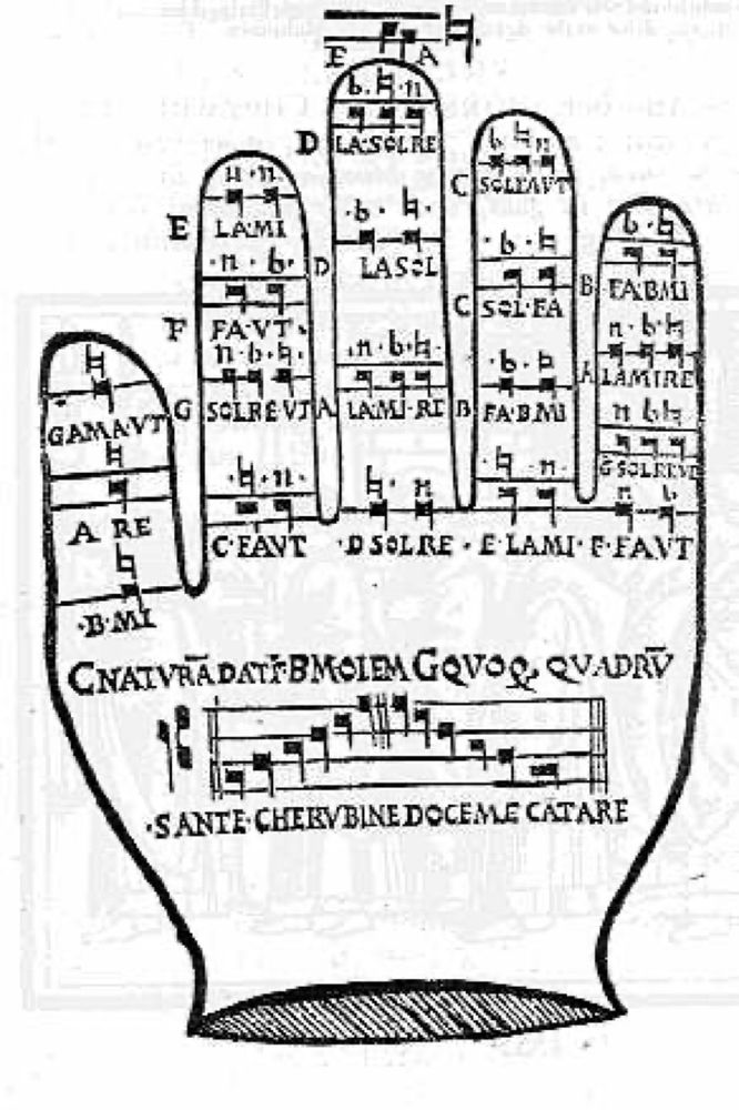 Image from print of "Guidonian" Hand from. ca, 1500, which a pedagogical tool that places musical pitches and letter names and their possible solmizations (ut, re, mi, fa, sol, and la) on individual joints of the hand, in a circle that outlines 22 pitches of a general vocal range. Also has a melody of ut re mu fa sol la, la sol fa mi re ut with the text: Sancte cherubine, doce me cantare (Holy angels, teach me how to sing)