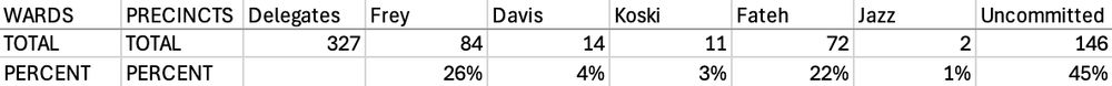Precinct caucus results by committed candidate:
Total Delegates - 327
Frey - 84
Davis - 14
Koski - 11
Fateh - 72
Jazz - 2
Uncommitted - 146

Percentages
Frey - 26%
Davis - 4%
Koski - 3%
Fateh - 22%
Jazz - 1%
Uncommitted - 45%
