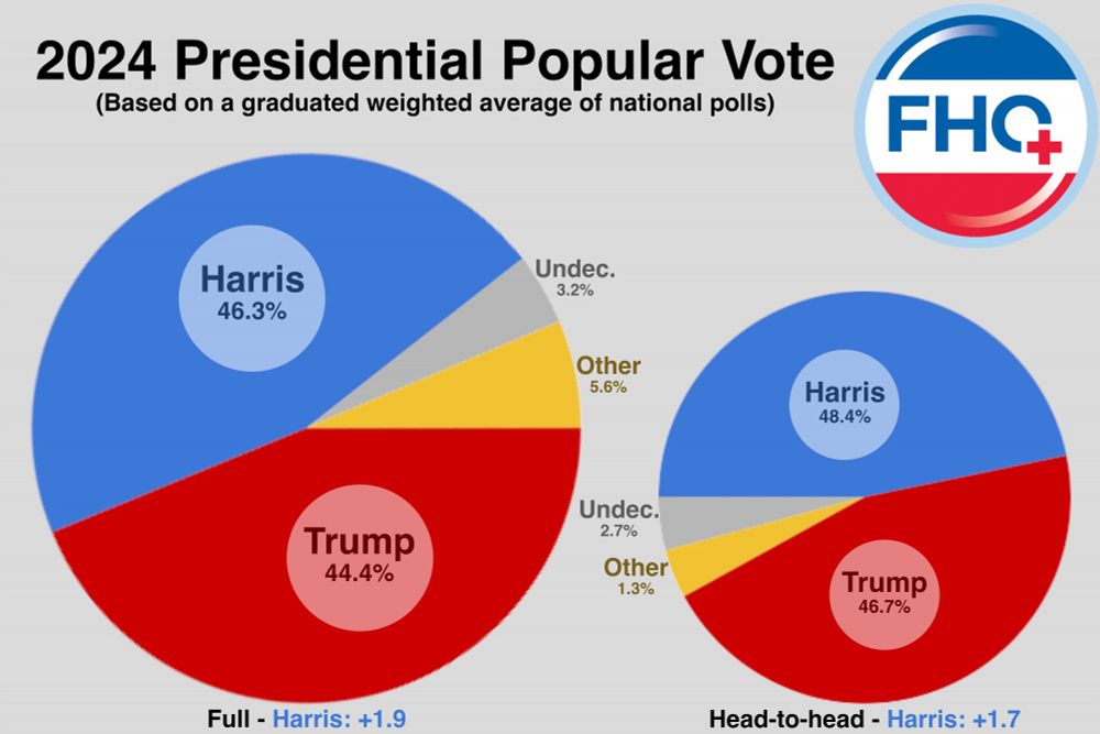 Presidential popular vote (based on a graduated weighted average of national polls) Full: Harris - 46.3%, Trump - 44.4%, Other - 5.6%. Undecided - 3.2% [Harris: +1.9] Two-way: Harris - 48.4%, Trump - 46.7%, Other - 1.3%, Undecided - 2.7% [Harris: +1.7]