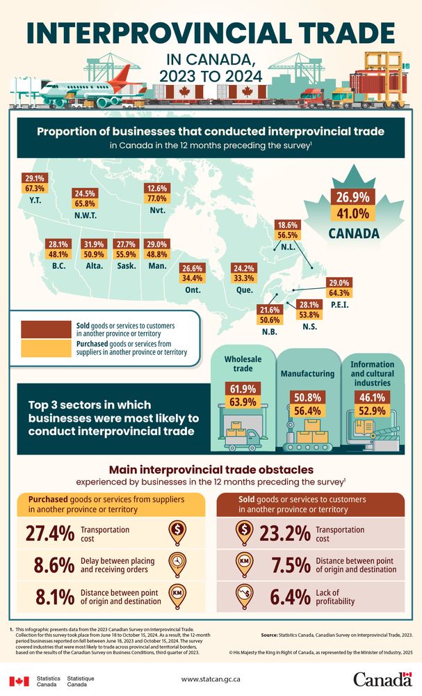 INTERPROVINCIAL TRADE IN CANADA, 2023 TO 2024

Proportion of businesses that conducted interprovincial trade in Canada in the 12 months preceding the survey

Yukon Territories:		Sold 29.1%6	Purchased 67.3%
Northwest Territories:		Sold 24.5%	Purchased 65.8%
Nunavut:			Sold 12.6%	Purchased 77.0%
British Columbia:		Sold 28.1%	Purchased 48.1%
Alberta:			Sold 31.9%	Purchased 50.9%
Saskatchewan:		Sold 27.7%	Purchased 55.9%
Manitoba:			Sold 29.0%	Purchased 48.8%
Ontario:			Sold 26.6%	Purchased 34.4%
Quebec:			Sold 24.2%	Purchased 33.3%
Newfoundland		Sold 18.6%	Purchased 56.5%
New Brunswick:		Sold 21.6%	Purchased 50.6%
Nova Scotia:			Sold 28.1%	Purchased 53.8%
Prince Edward Island:	Sold 29.0%	Purchased 64.3%

Canada wide:			Sold 26.9%	Purchased 41.0%

Top 3 Sectors businesses most likely to conduct interprovincial trade:
Wholesale trade			Sold 61.9%	Purchased 63.9%
Manufacturing			Sold 50.8	Purchased 56.4%
Information and cultural industries	Sold 46.1%	Purchased 52.9%

Main interprovincial trade obstacles experienced by businesses in the 12 months preceding the survey:

Purchased goods or services from suppliers:
in another province or territory
27.4% Transportation cost
8.6% Delay between placing and receiving orders
8.1% Distance between point of origin and destination

Sold goods or services to customers in another province or territory:
23.2% Transportation cost
7.5% Distance between point of origin and destination
6.4% Lack of profitability

This lnfographic presents data from the 2023 Canadian Survey on lnterprovincial Trade.
Collection for this survey took place from June 18 to October 15, 2024. As a result, the 12-month period businesses reported on fell between June 18, 2023 and October 15, 2024. The survey covered Industries that were most likely to trade across provincial and territorial borders, based on the results of the Canadian Survey on Business Conditions, third quarter of 2023.

Source: Statistics Canada, Canadian Survey on lnterprovincial Trade, 2023.