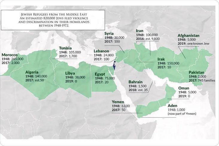 Map of Exodus of Jews from the Middle East (1948): Morocco, Algeria, Tunisia, Libya, Egypt, Lebanon, Syria, Iran, Iraq, Afghanistan, Pakistan, Oman, Aden, Bahrain, and Yemen. Numbers range from 1,000 to 265,000.