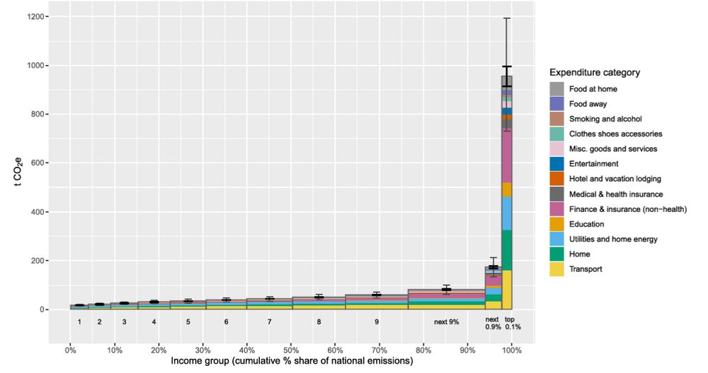 Graph of CO2 emissions by income deciles, broken into categories. The .01th highest income decile blows away all the others(1000 tons of CO2 compared to an average of maybe 50 tons for the other groups). The categories suggest that all categories are way bigger for that group, but especially "finance & insurance"
