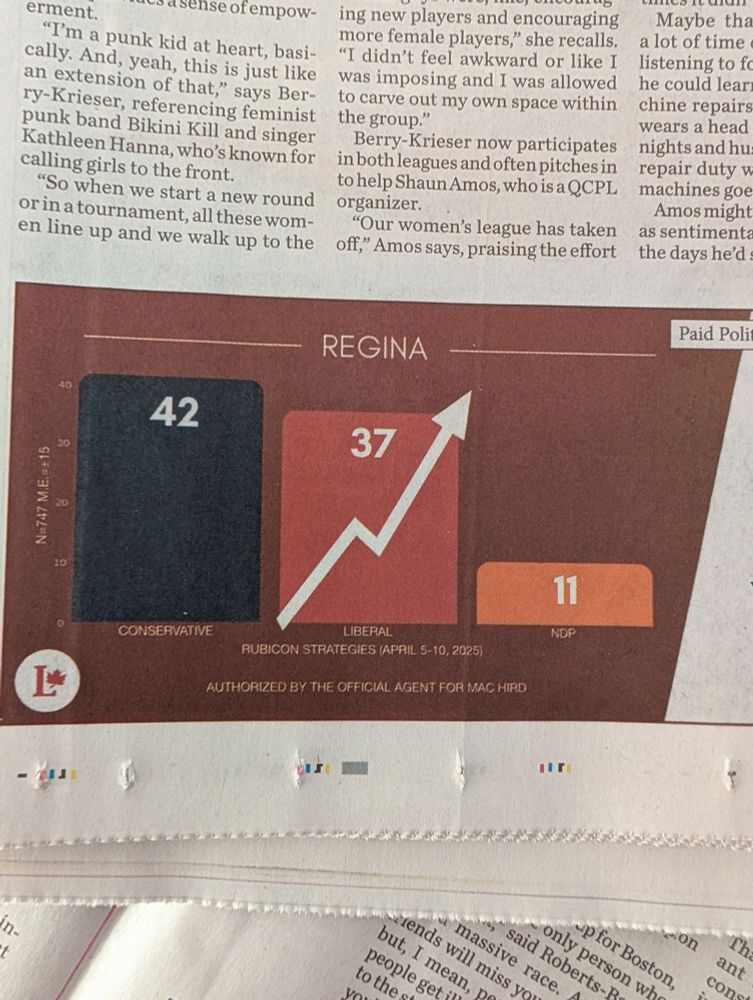Cons 42%.   Libs 37% and rising.  NDP 11%.