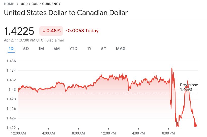 A 1-day graph of the US dollar rate in Canadian dollars, showing a precipitous drop starting at 9:00 UTC, which is when Trump's tariff remarks today began.
