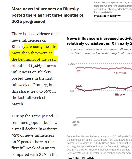 More news influencers on Bluesky posted there as first three months of 2025 progressed

There is also evidence that news influencers on Bluesky are using the site more than they were at the beginning of the year. About half (54%) of news influencers on Blueksy posted there in the first full week of January, but this share grew to 66% in the last full week of March.

During the same period, X remained popular but saw a small decline in activity: 92% of news influencers on X posted there in the first full week of January, compared with 87% in the last full week of March.